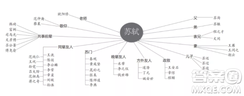 苏东坡人物专题研究报告2000字 关于苏东坡人物专题的研究报告2000字