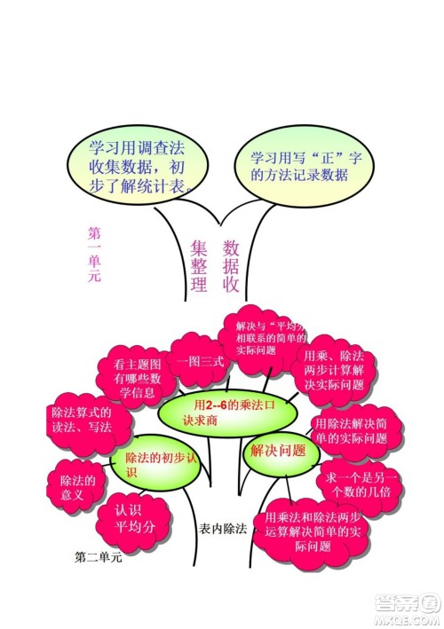 2022二年级下册数学人教版思维导图 2022二年级下册数学人教版思维导图