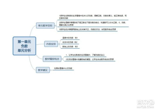 2022六年级下册数学人教版思维导图