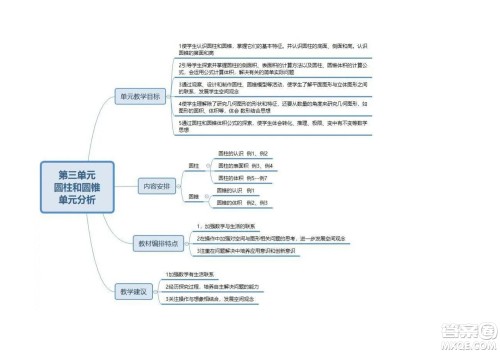 2022六年级下册数学人教版思维导图