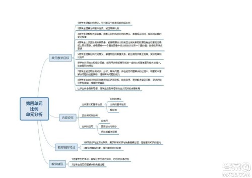 2022六年级下册数学人教版思维导图