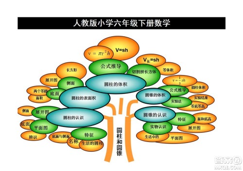 2022六年级下册数学人教版思维导图