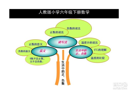 2022六年级下册数学人教版思维导图