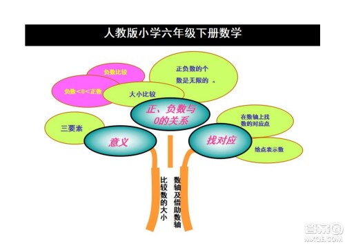 2022六年级下册数学人教版思维导图