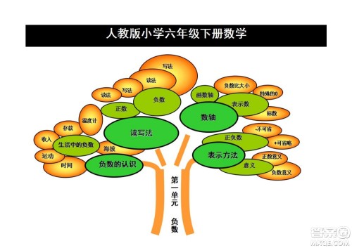 2022六年级下册数学人教版思维导图