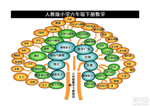 2022六年级下册数学人教版思维导图