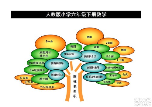 2022六年级下册数学人教版思维导图