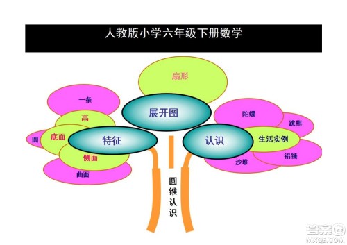 2022六年级下册数学人教版思维导图