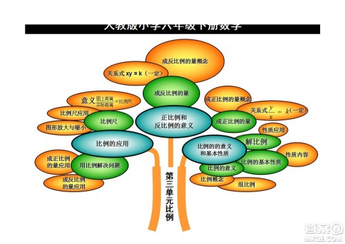 2022六年级下册数学人教版思维导图