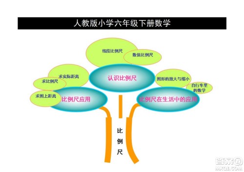 2022六年级下册数学人教版思维导图