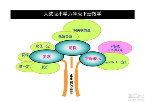 2022六年级下册数学人教版思维导图