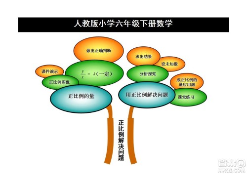 2022六年级下册数学人教版思维导图