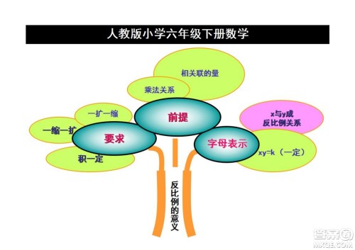 2022六年级下册数学人教版思维导图