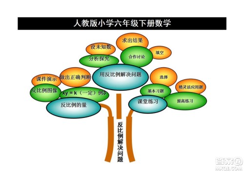 2022六年级下册数学人教版思维导图