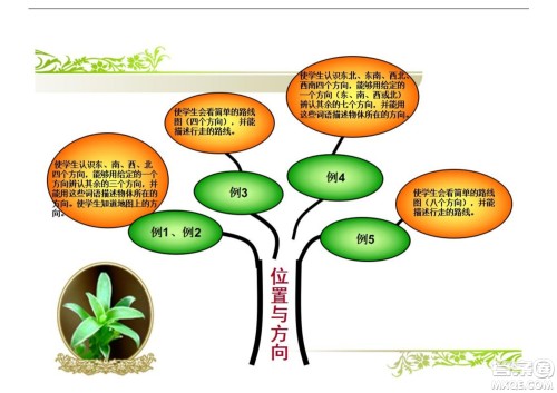 2022三年级下册数学人教版思维导图 2022三年级下册数学人教版思维导图