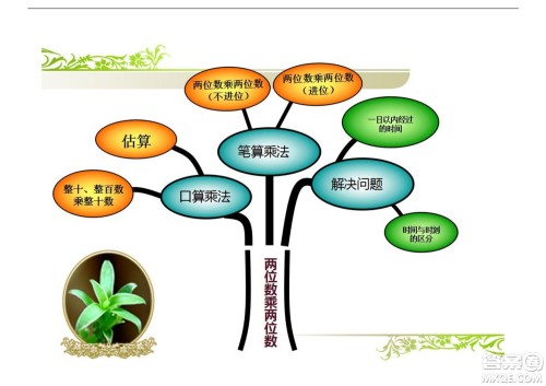 2022三年级下册数学人教版思维导图 2022三年级下册数学人教版思维导图