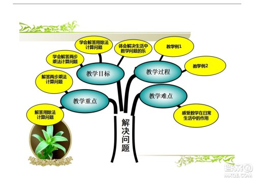 2022三年级下册数学人教版思维导图 2022三年级下册数学人教版思维导图