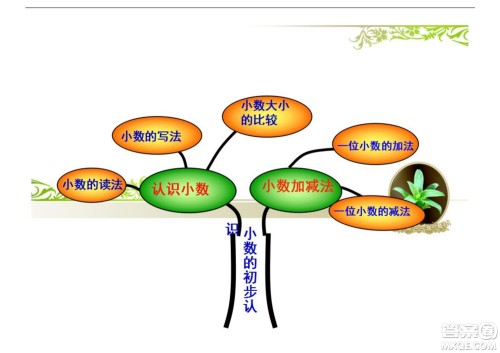 2022三年级下册数学人教版思维导图 2022三年级下册数学人教版思维导图