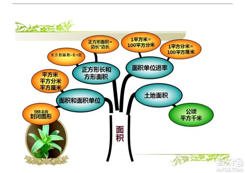 2022三年级下册数学人教版思维导图 2022三年级下册数学人教版思维导图