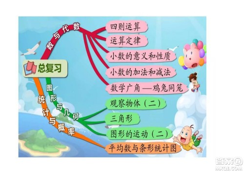 2022四年级下册数学人教版思维导图