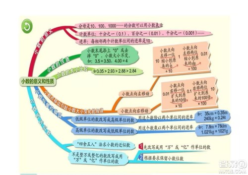 2022四年级下册数学人教版思维导图