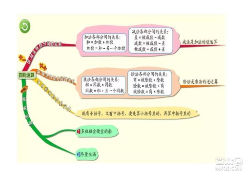 2022四年级下册数学人教版思维导图