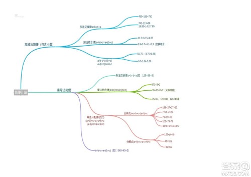 2022四年级下册数学人教版思维导图