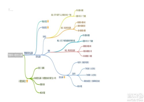 2022四年级下册数学人教版思维导图