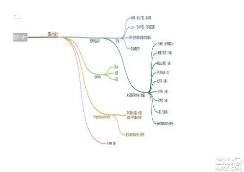 2022四年级下册数学人教版思维导图