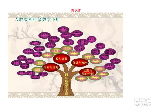 2022四年级下册数学人教版思维导图