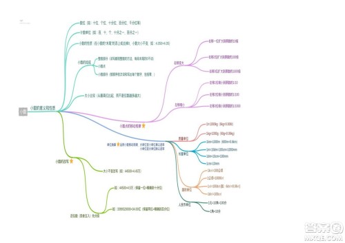 2022四年级下册数学人教版思维导图