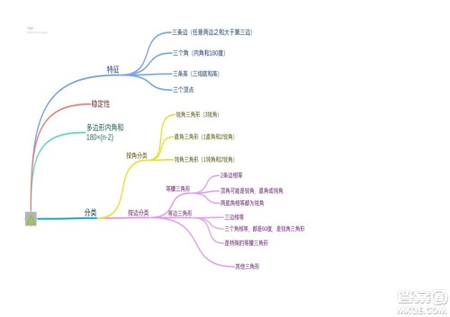 2022四年级下册数学人教版思维导图