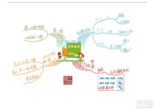 2022五年级下册数学人教版思维导图