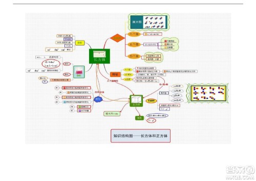 2022五年级下册数学人教版思维导图