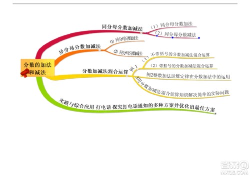 2022五年级下册数学人教版思维导图