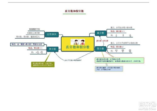 2022五年级下册数学人教版思维导图