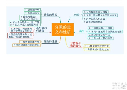2022五年级下册数学人教版思维导图 2022五年级下册数学人教版思维导图
