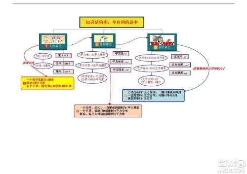 2022五年级下册数学人教版思维导图