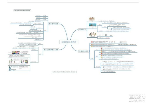 2022五年级下册数学人教版思维导图 2022五年级下册数学人教版思维导图