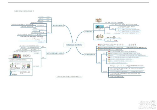 2022五年级下册数学人教版思维导图