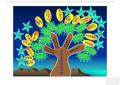 2022五年级下册数学人教版思维导图 2022五年级下册数学人教版思维导图