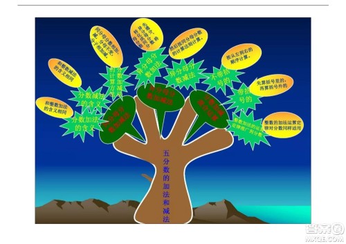 2022五年级下册数学人教版思维导图