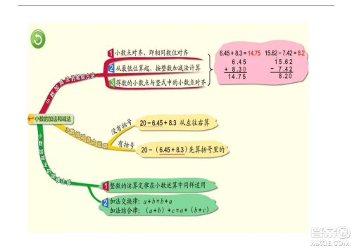 2022五年级下册数学人教版思维导图