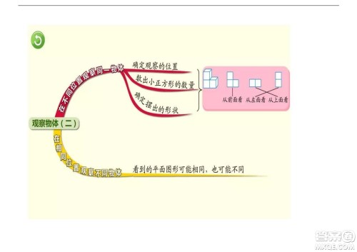 2022五年级下册数学人教版思维导图