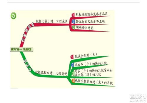 2022五年级下册数学人教版思维导图