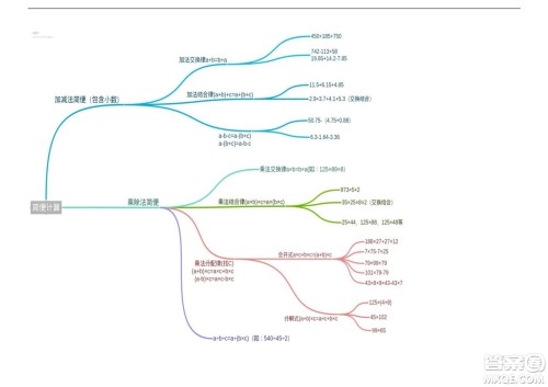 2022五年级下册数学人教版思维导图