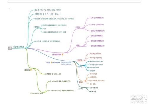 2022五年级下册数学人教版思维导图 2022五年级下册数学人教版思维导图