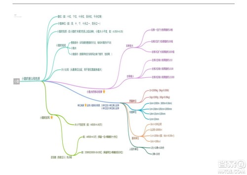 2022五年级下册数学人教版思维导图