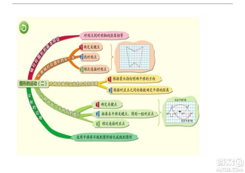 2022五年级下册数学人教版思维导图