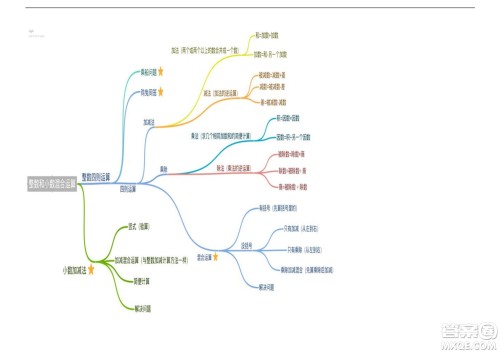 2022五年级下册数学人教版思维导图